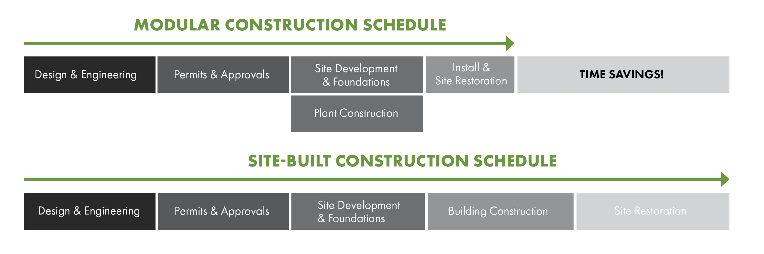 Why Modular? Building Flow Chart